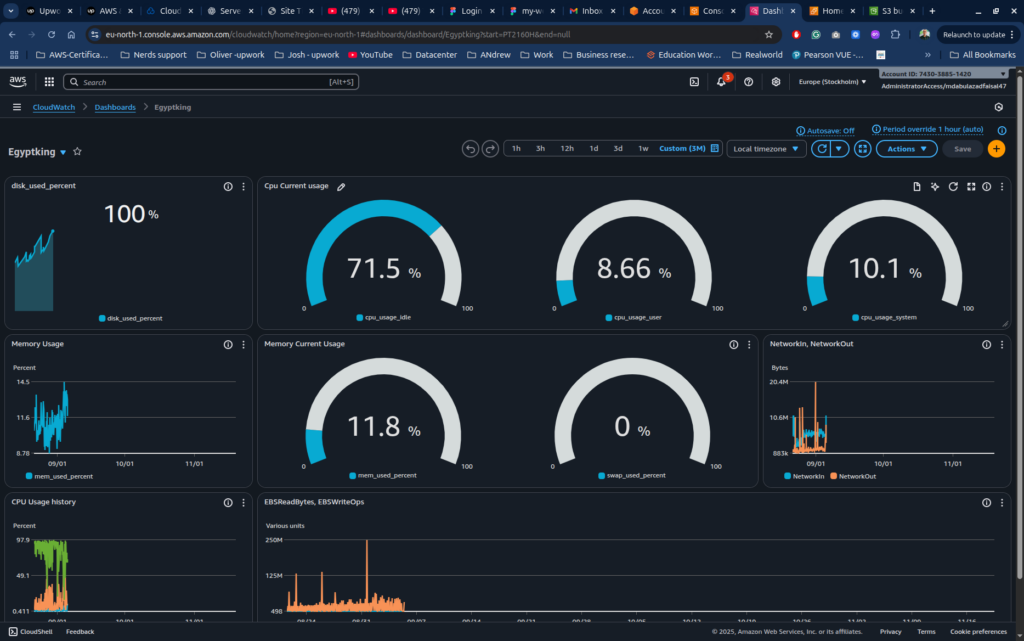 AWS CloudWatch Monitoring & Alerting for High-Traffic Production Applications